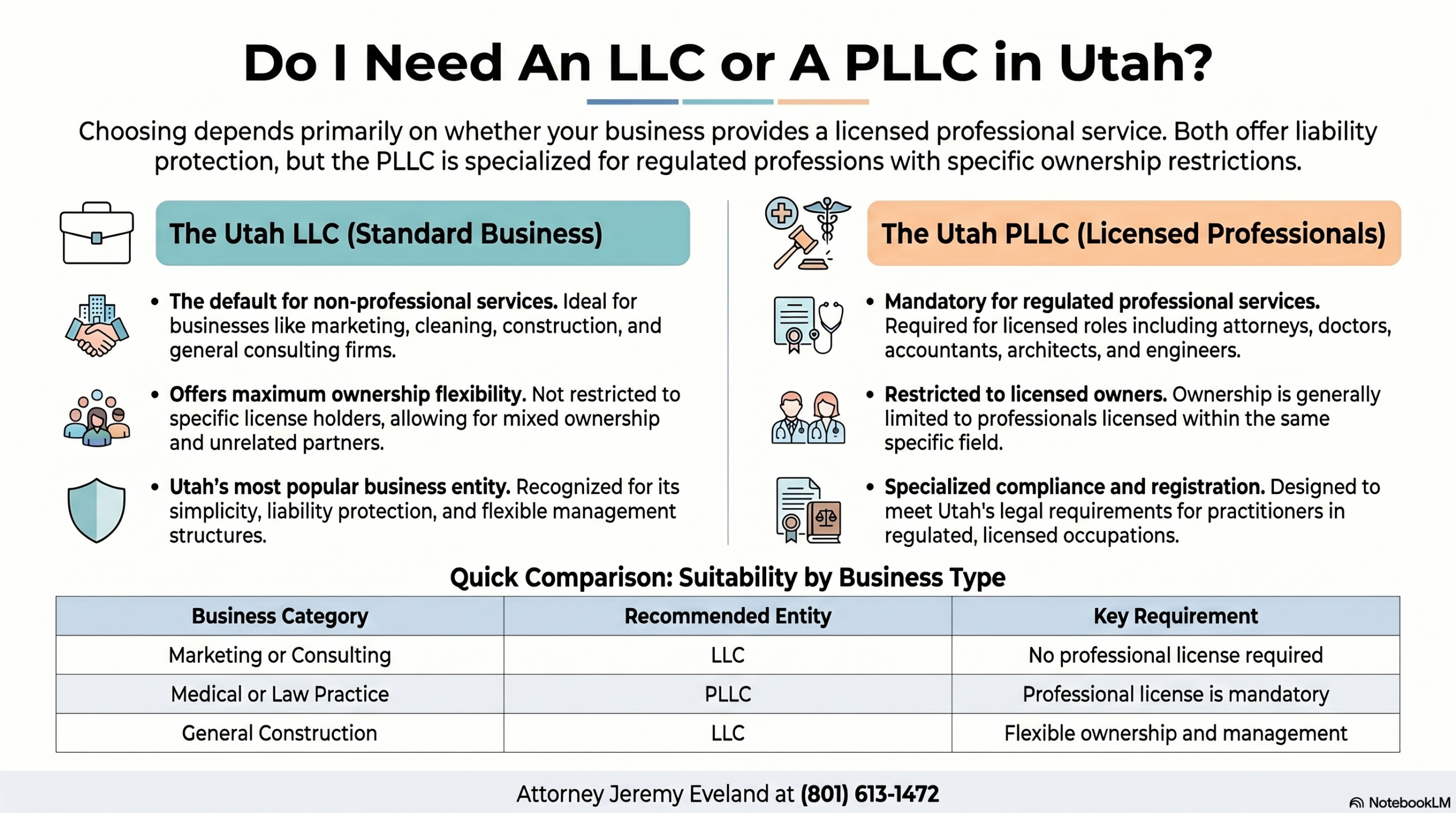 Do I Need an LLC or a PLLC in Utah?